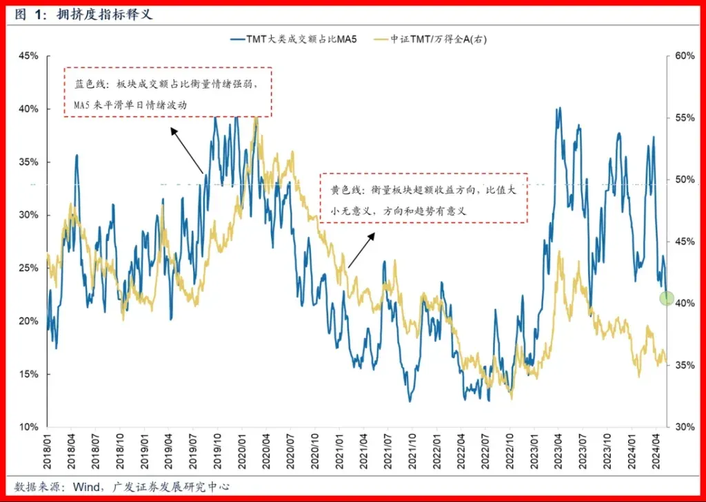 投資者情緒線與股價走勢對比圖