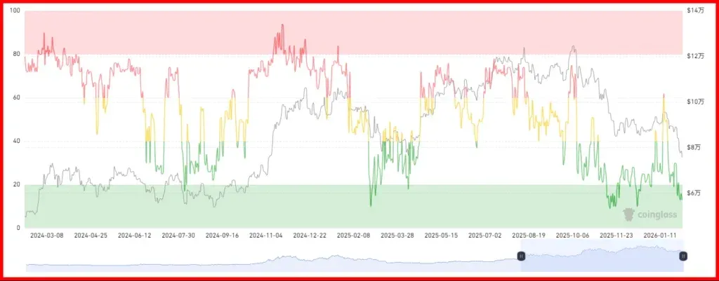 投資者情緒指數與加密資產價格對比折線圖