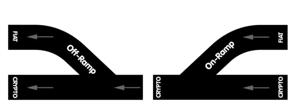 Introdução aos canais de entrada e saída de criptomoedas