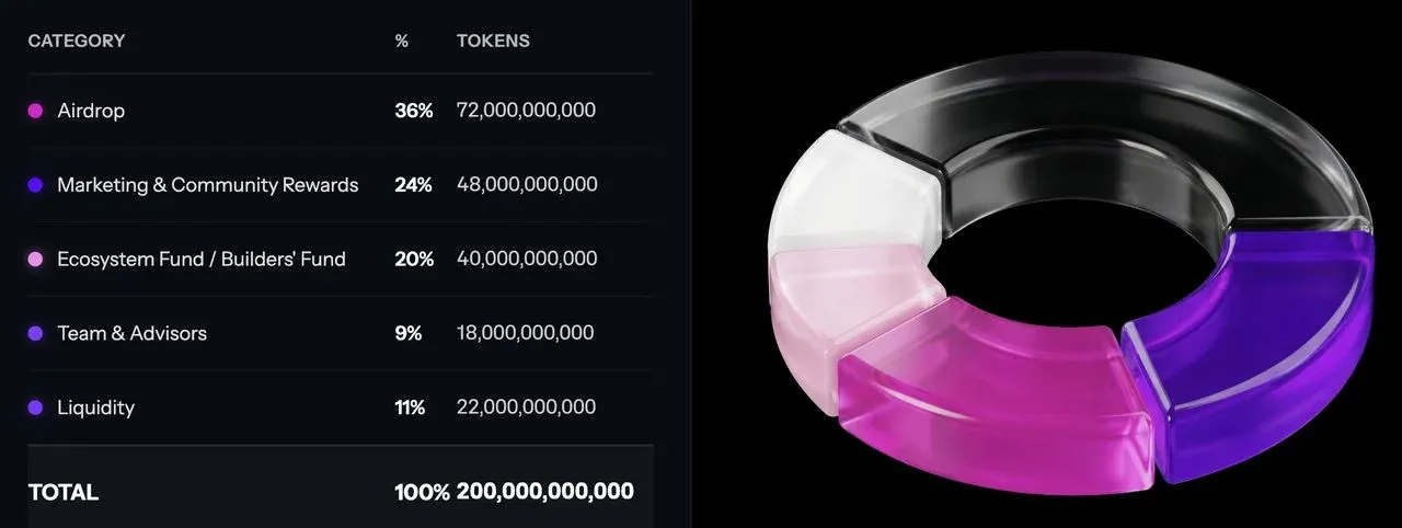 Gráfico de pastel de la distribución de tokens del MSV Protocol