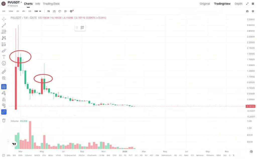 PI‑USDT Candlestick Chart Showing Price Fluctuations from February to May 2025