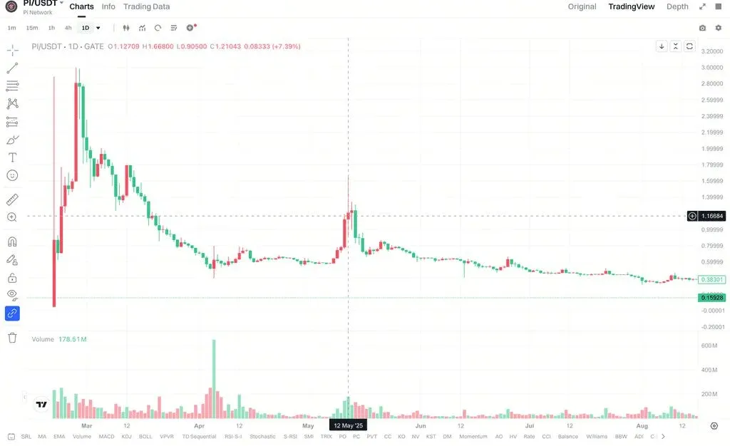 PI Token Price Line Chart for April–May 2025 Showing Rebound to $1.6 After Low Levels