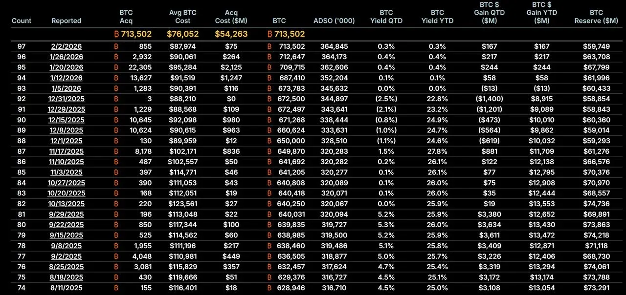 Michael Saylor 2026 年净资产随比特币价格走势的折线图