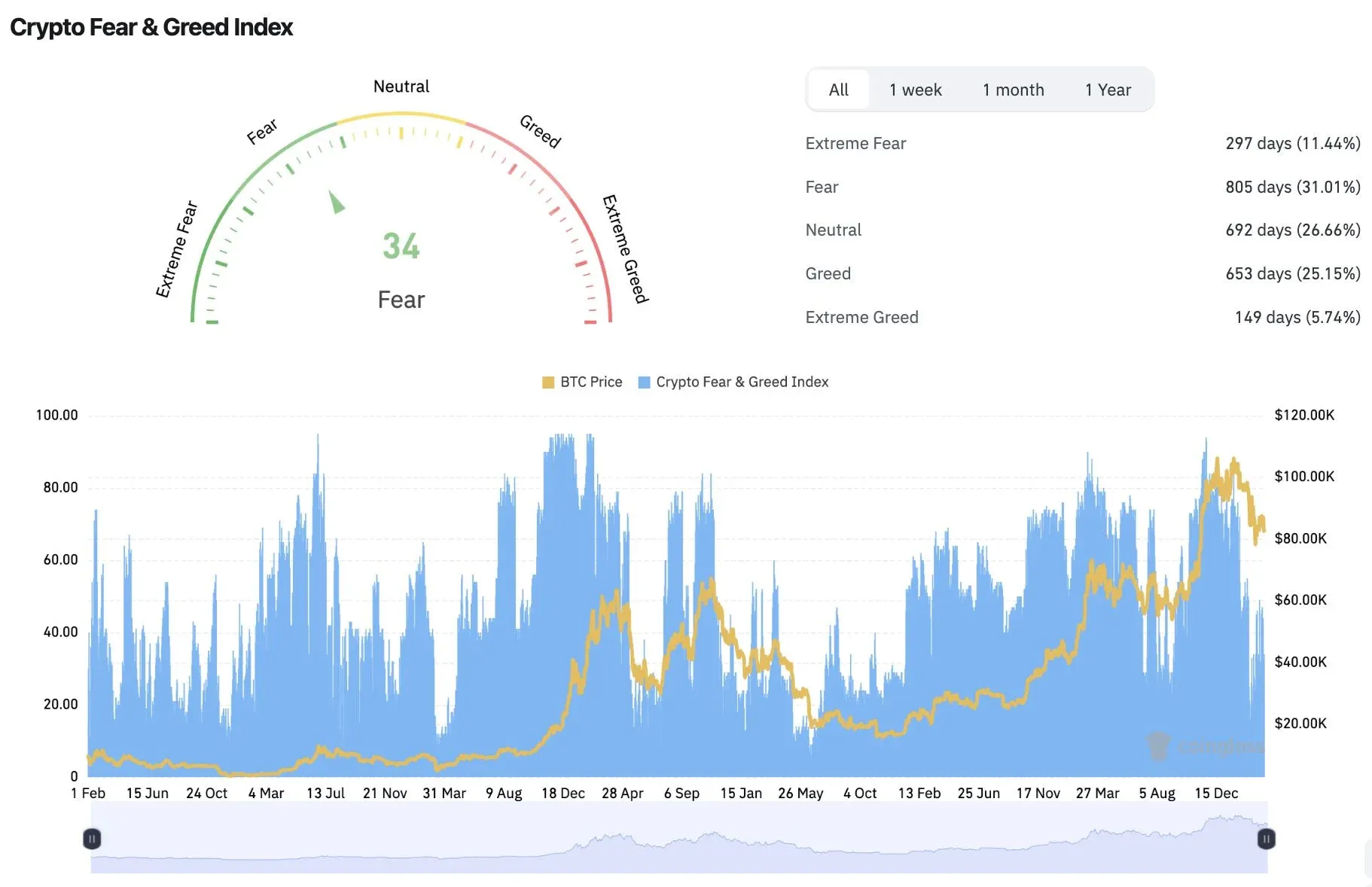 Gráfico de línea del índice de miedo y codicia, muestra los cuatro rangos de color y el valor actual