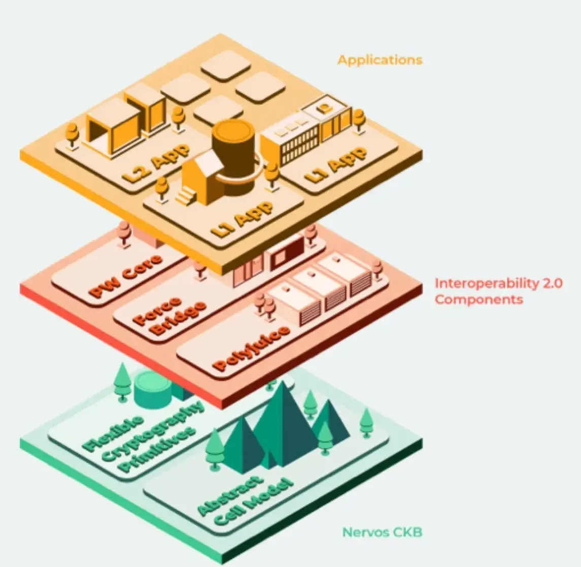 Diagrama de la arquitectura de capas de Nervos Blockchain mostrando la relación jerárquica