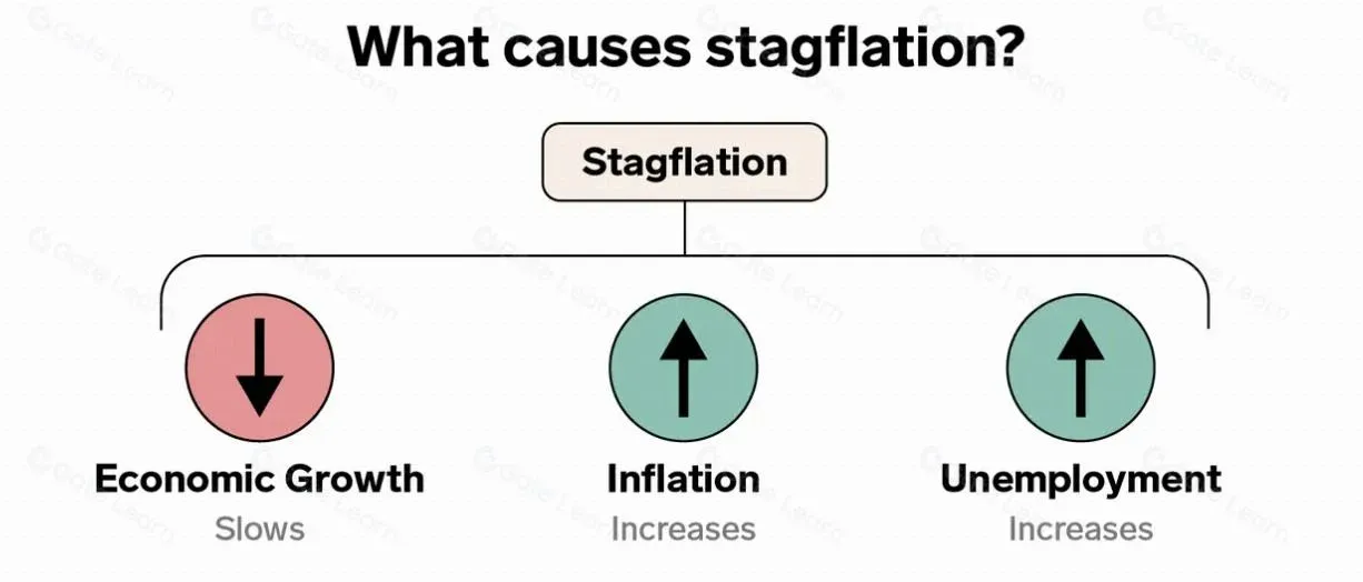 Coinmarketcap 图示通胀率与 GDP 增速的滞胀关系