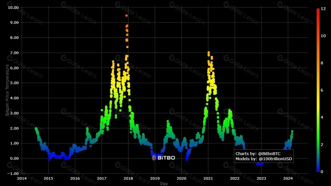 比特币价格温度计示意图 标示当前市场热度