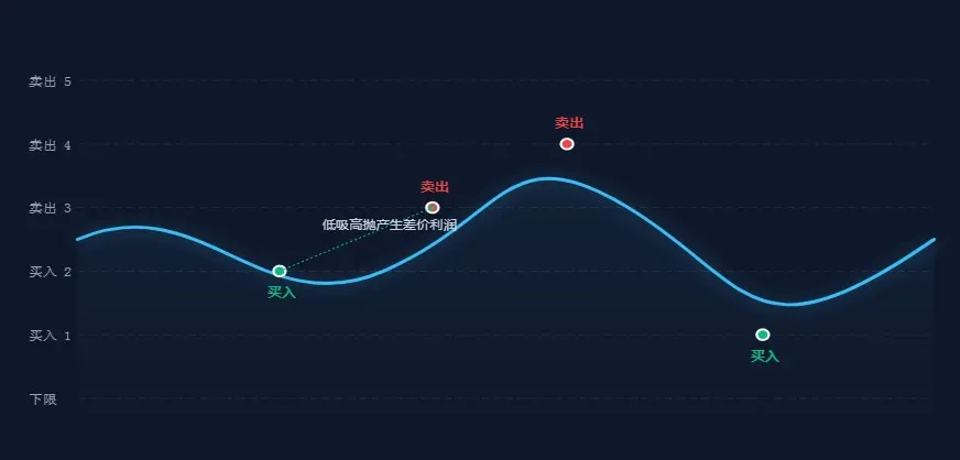Capítulo 1 – Lógica subjacente da negociação em grade e visualização