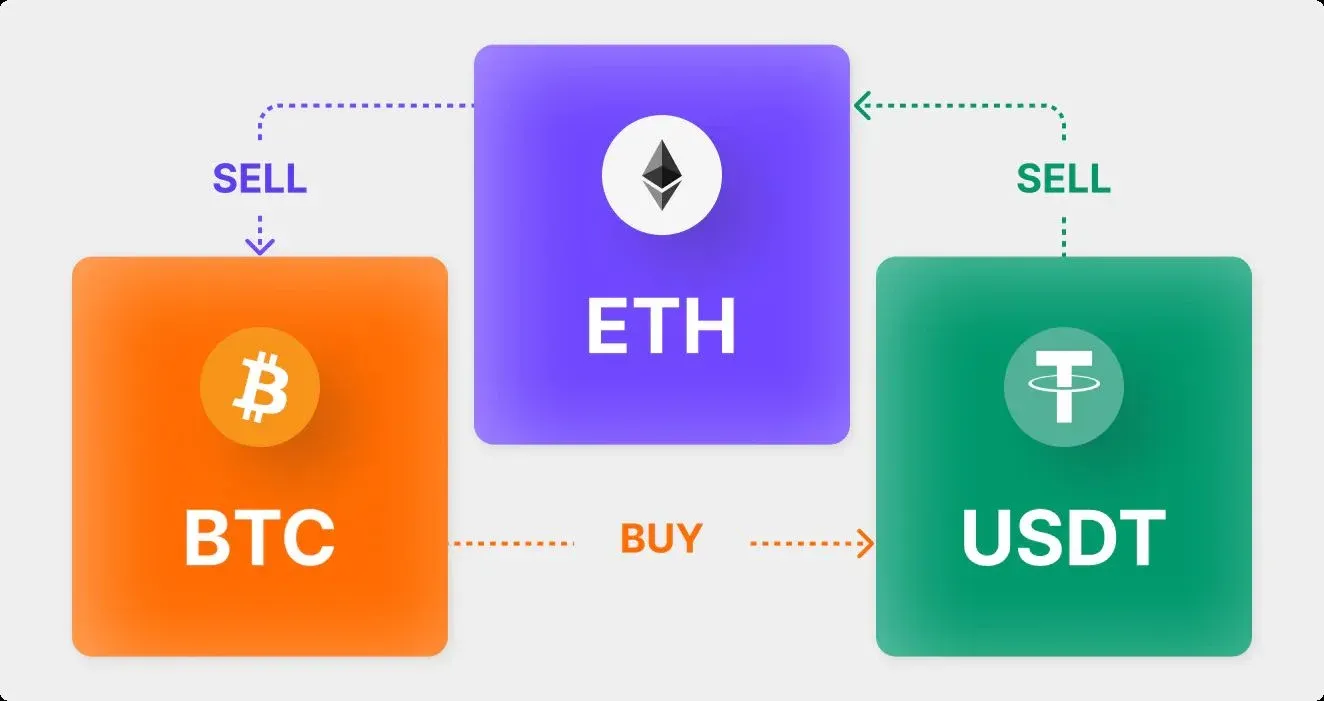 Representación gráfica del proceso de convertir la moneda A en B, luego B en C, formando un triángulo de arbitraje