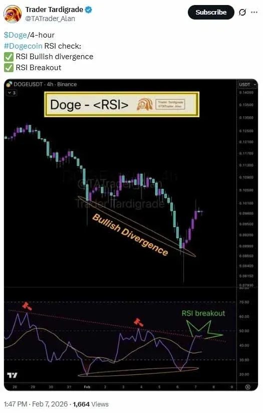 Gráfico de 4 horas do Dogecoin mostrando nova mínima à esquerda e divergência RSI de alta