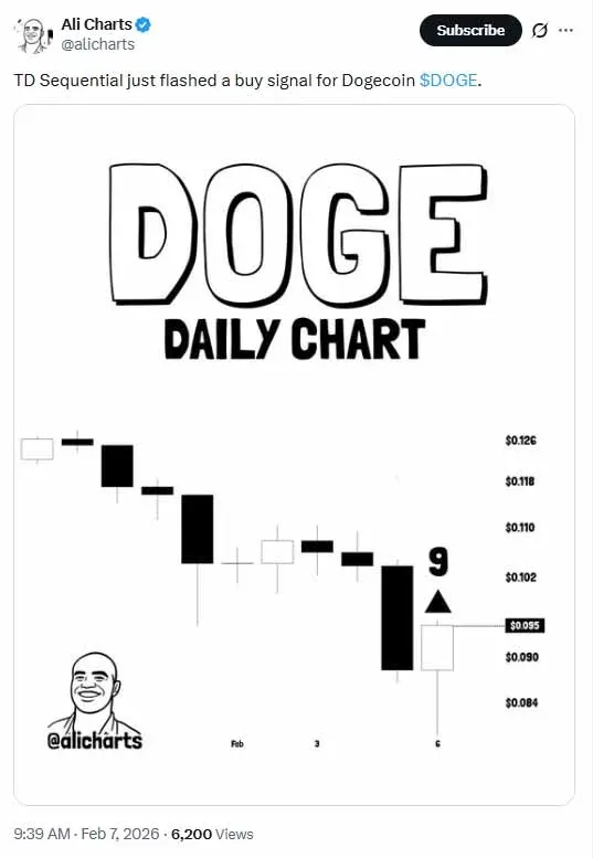 Gráfico de linha do preço do Dogecoin mostrando sinal de redução da pressão de venda