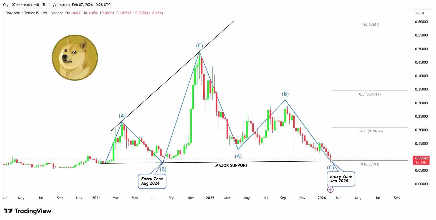 Gráfico histórico de preço do Dogecoin com destaque para a faixa de previsão de 2026