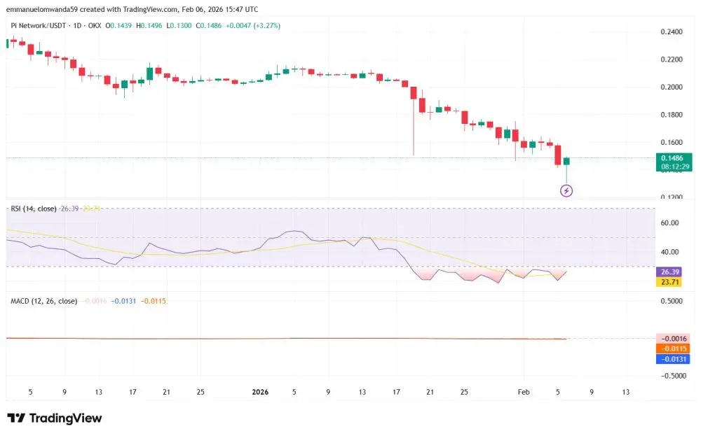 Análise de preço da Pi – Gráfico diário: Pi atinge nova mínima histórica