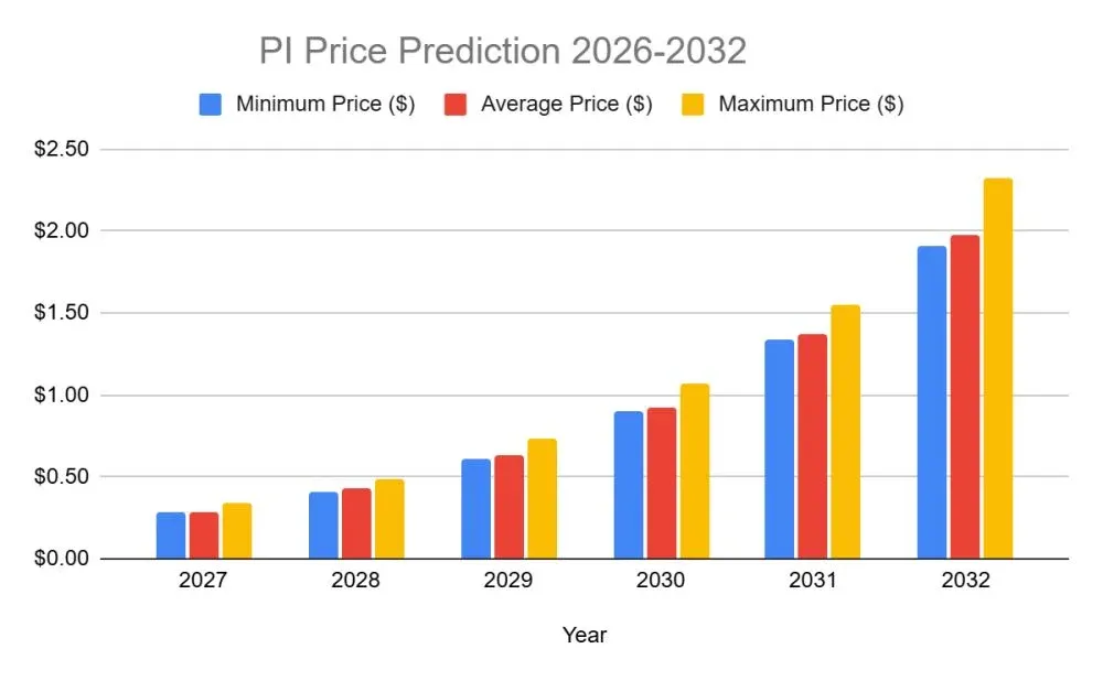 Pi price forecast