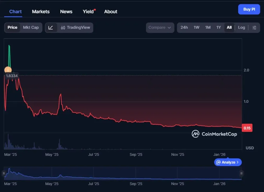 Pi historical price sentiment