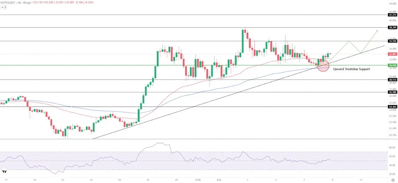 HYPE/USDT 4小时K线 33美元附近 30.95-31小实体短下影线