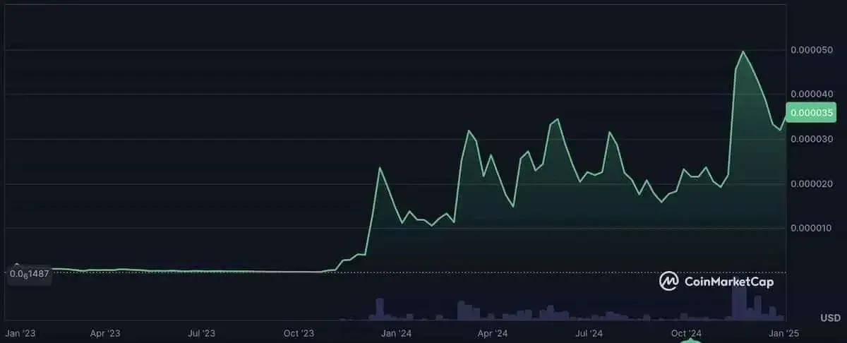 Gráfico de linha do preço do BONK de 2022 a 2024, subindo do ponto baixo ao ponto alto