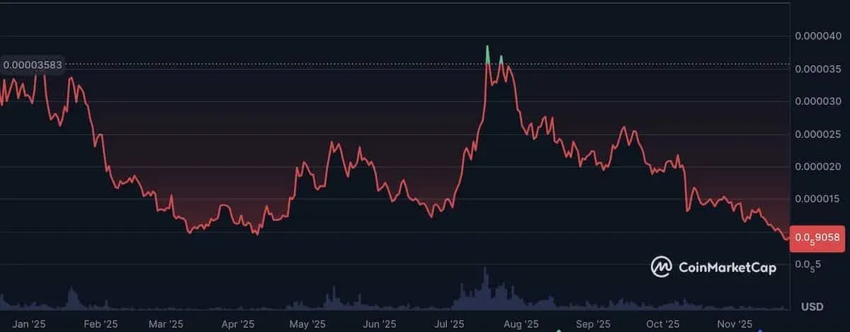 Gráfico de linha do preço do BONK em 2025, mostrando correção seguida de alta estável