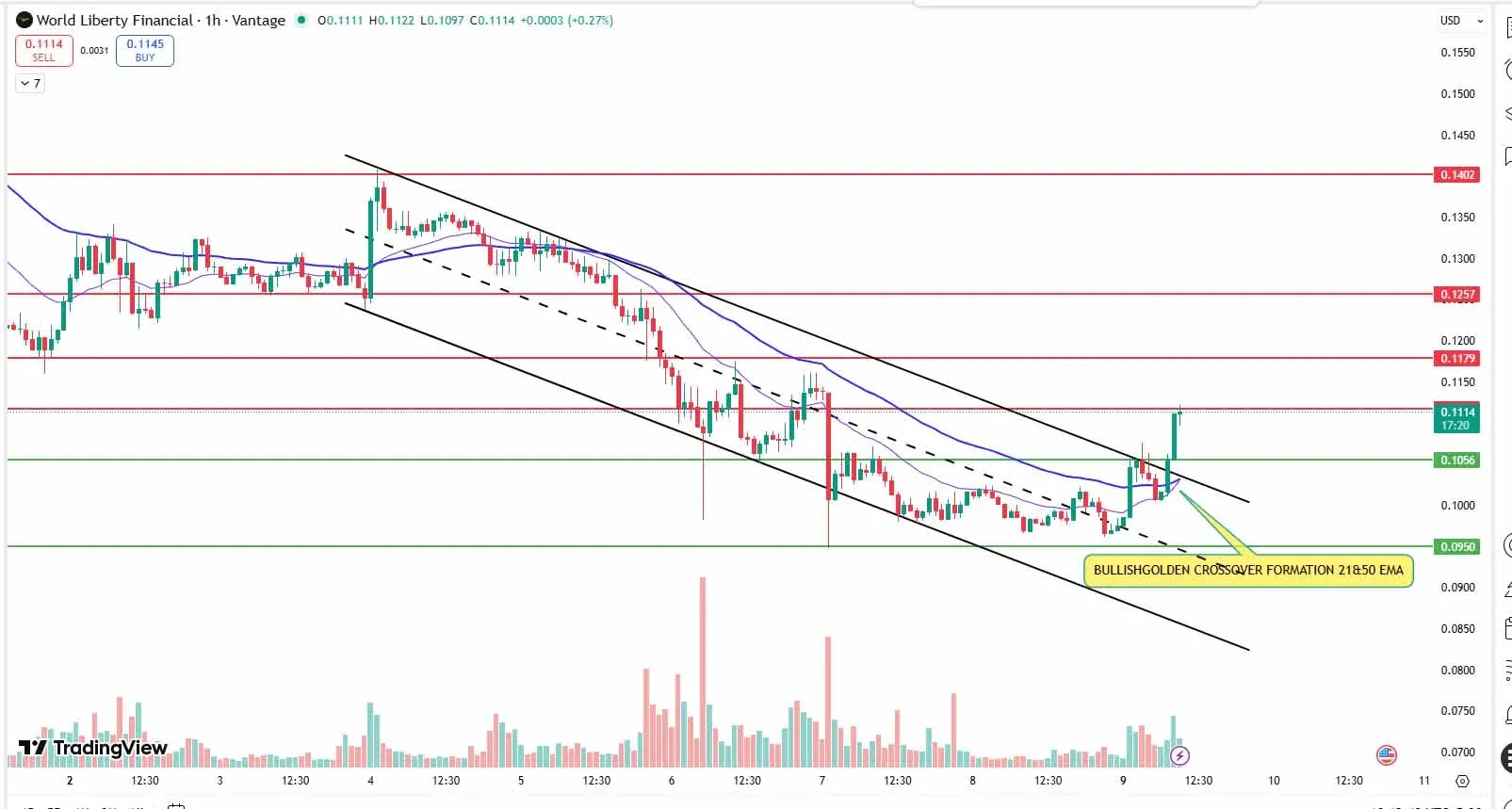 Gráfico de precios de WLFI con ruptura del soporte en 0,1056 USD