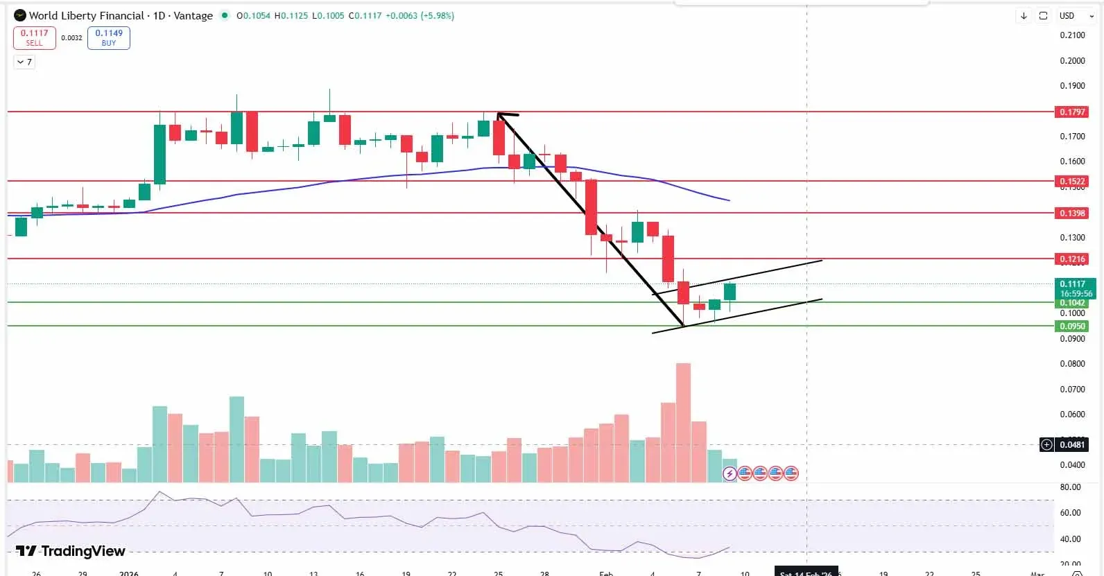 Movimiento de precios de WLFI con soporte en 0,0950 USD y resistencia en 0,1117 USD