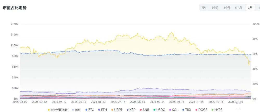 当前加密市场格局