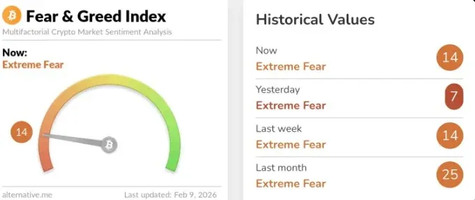 加密市场情绪极度恐惧，预测市场正在持续升温