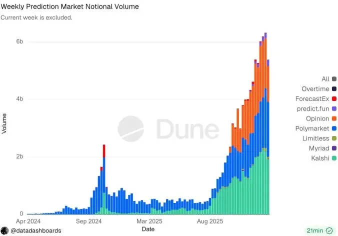 预测市场每周交易量柱状图横轴日期纵轴交易量呈上升趋势