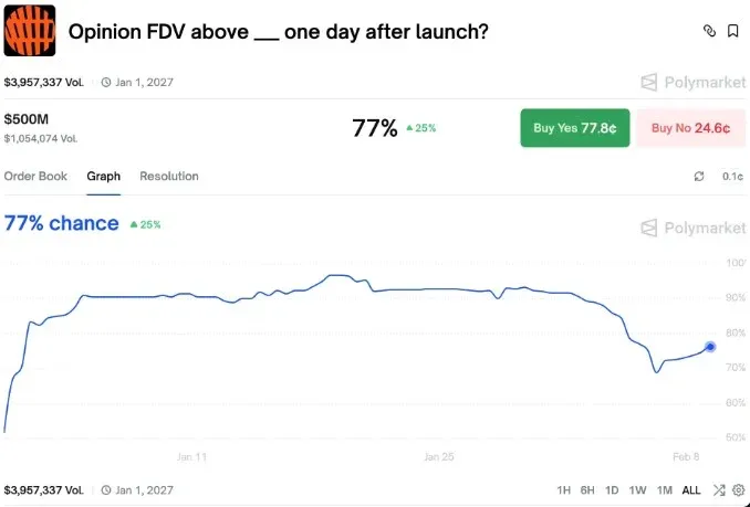 押注页面显示 Opinion 开盘首日 FDV 5 亿美元 概率 76% 交易额 400 万美元
