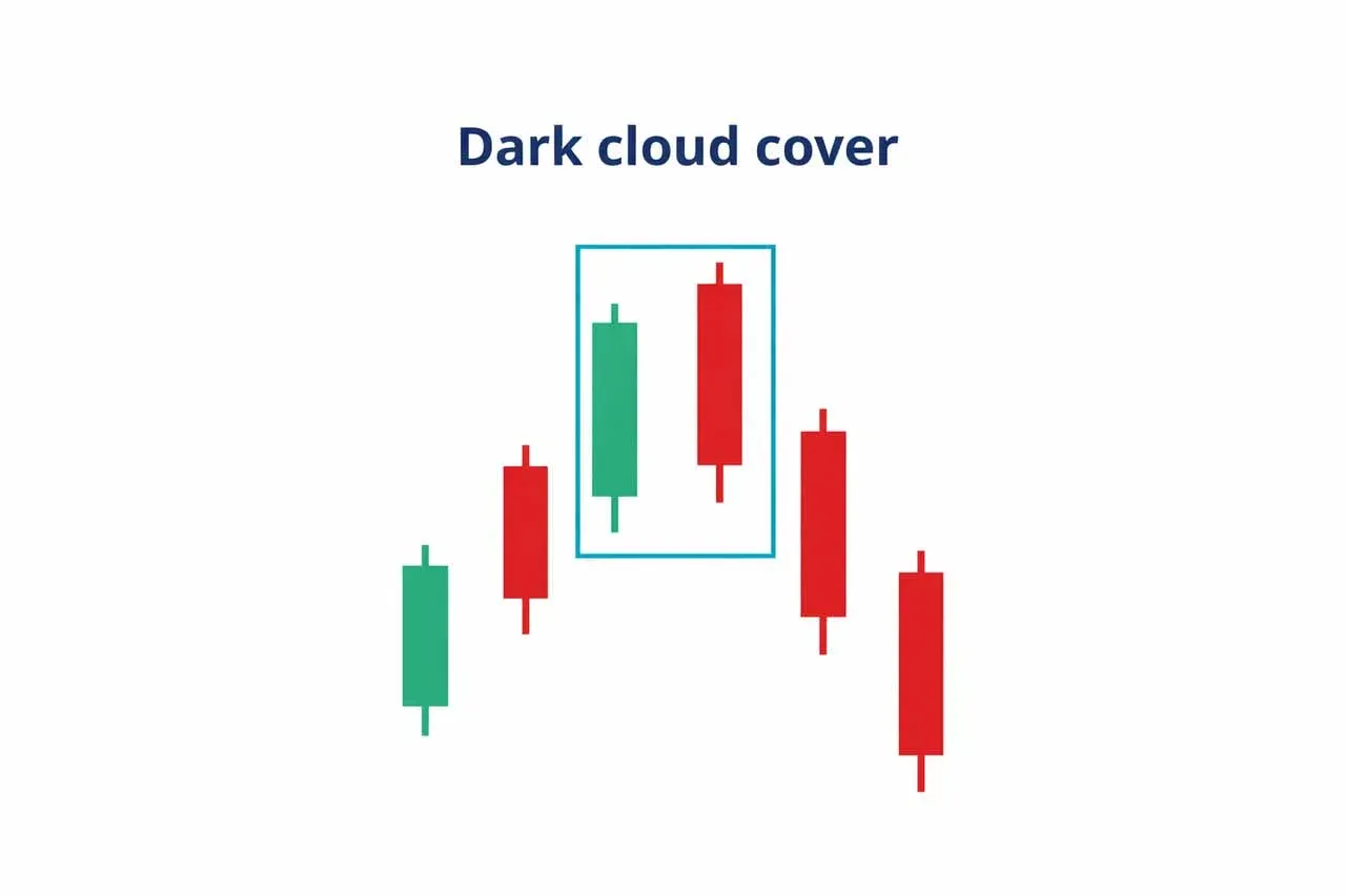 什麼是加密貨幣交易中的烏雲蓋頂形態？如何識別市場的早期轉變？