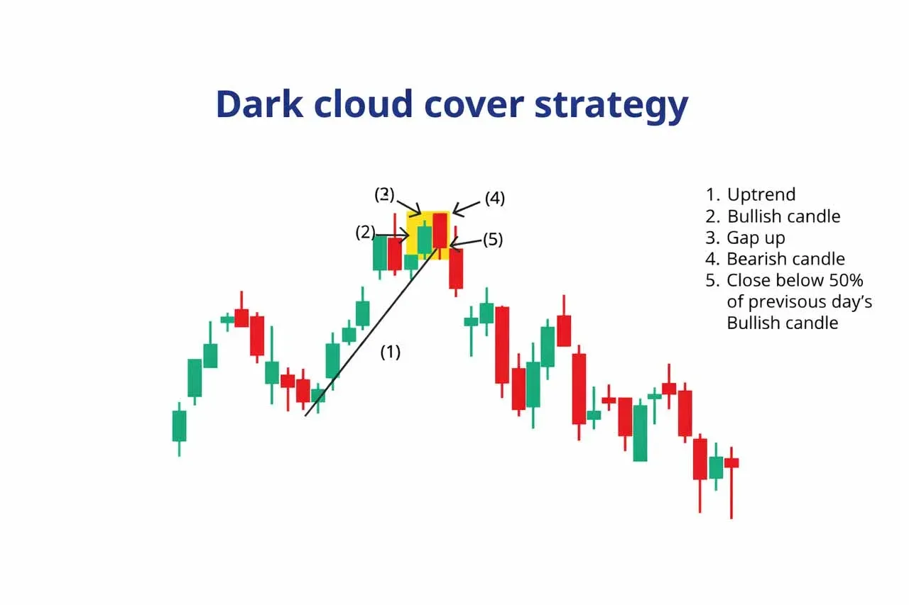 蠟燭圖顯示烏雲蓋頂形態 上漲收盤後出現實體向下的陰線