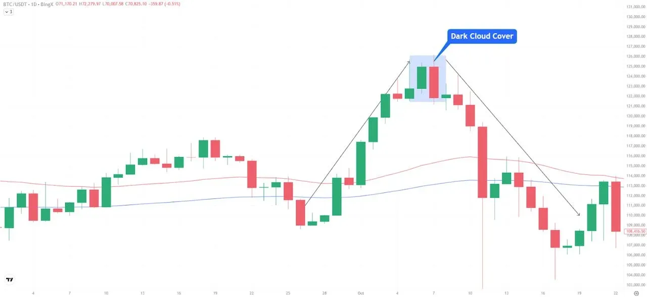 BTC/USDT 日線圖 顯示烏雲蓋頂形態