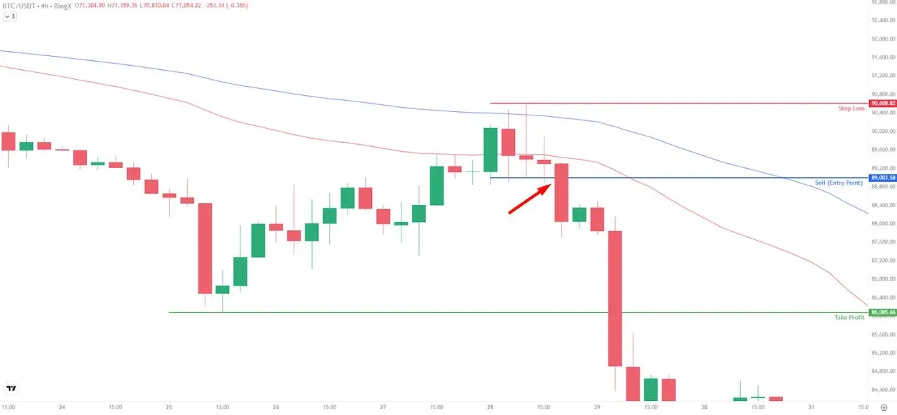 BTC/USDT 四小時K線圖，烏雲蓋頂後出現明顯的下跌走勢