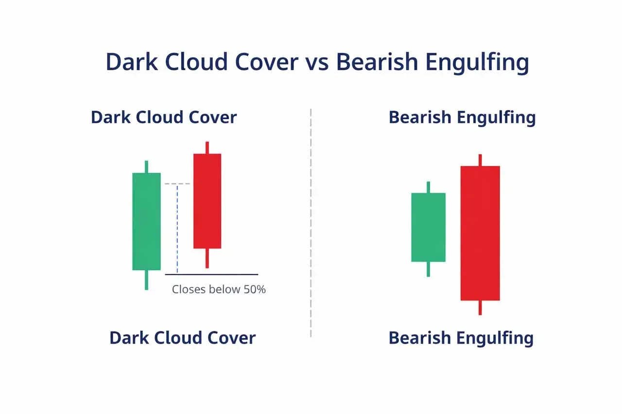 蠟燭圖示烏雲蓋頂形態第二根陰線收盤於前陽線內部