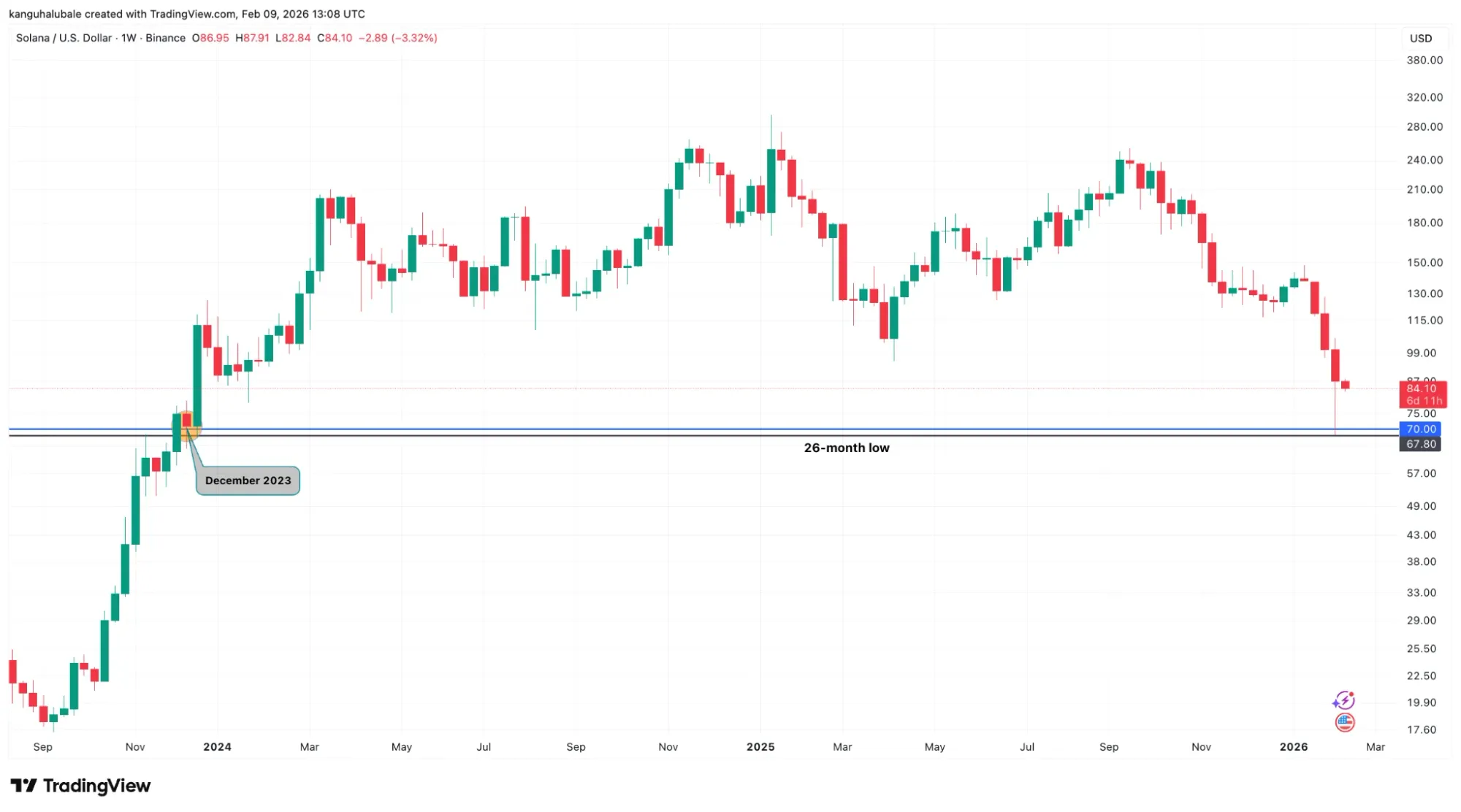 Will Solana (SOL) fall to $50? The three charts below show a typical bearish pattern – Chart 2