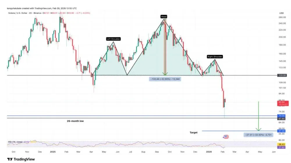 SOL’s target after bearish confirmation – $42 – Chart 3