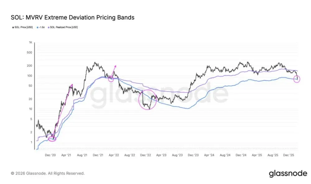 SOL’s MVRV band offers hope for a $75 bottom