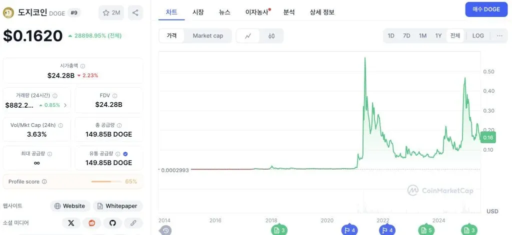 Volumen de transacciones de Dogecoin en 24 horas: 8,84 mil millones USD (≈ 159 mil millones MXN) con aumento de diez veces