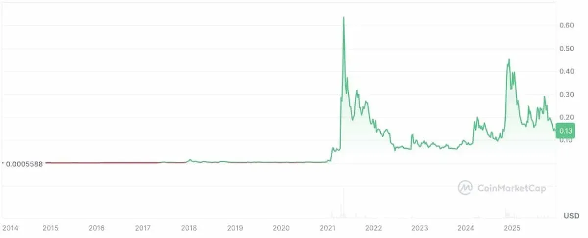 2013至2025年狗狗币价格走势折线图标注关键峰值