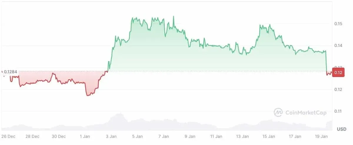 2026 年狗狗币价格 0.11‑0.18 美元折线图