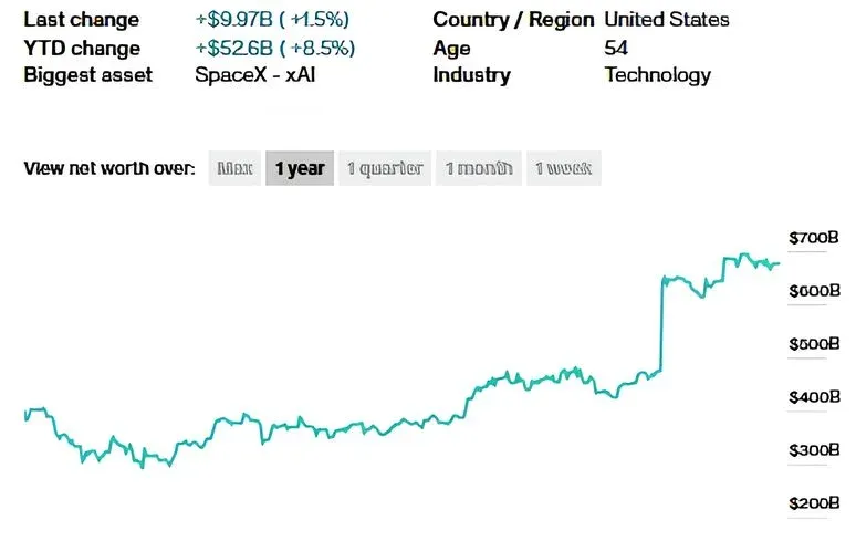 埃隆·马斯克与几位加密货币领袖净资产对比柱状图