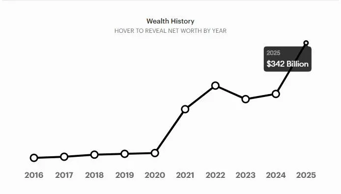 福布斯2026年伊隆·马斯克净资产走势图