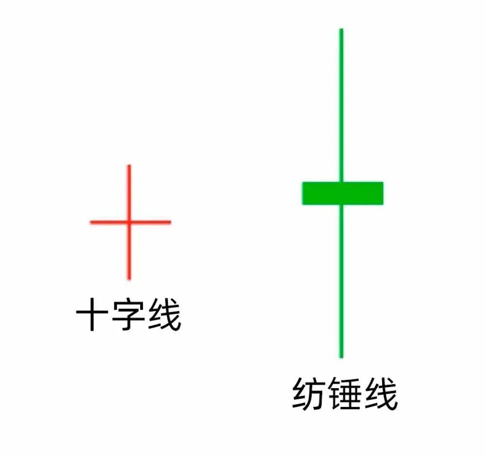 Ejemplo de cruciforme en un gráfico de velas K‑line