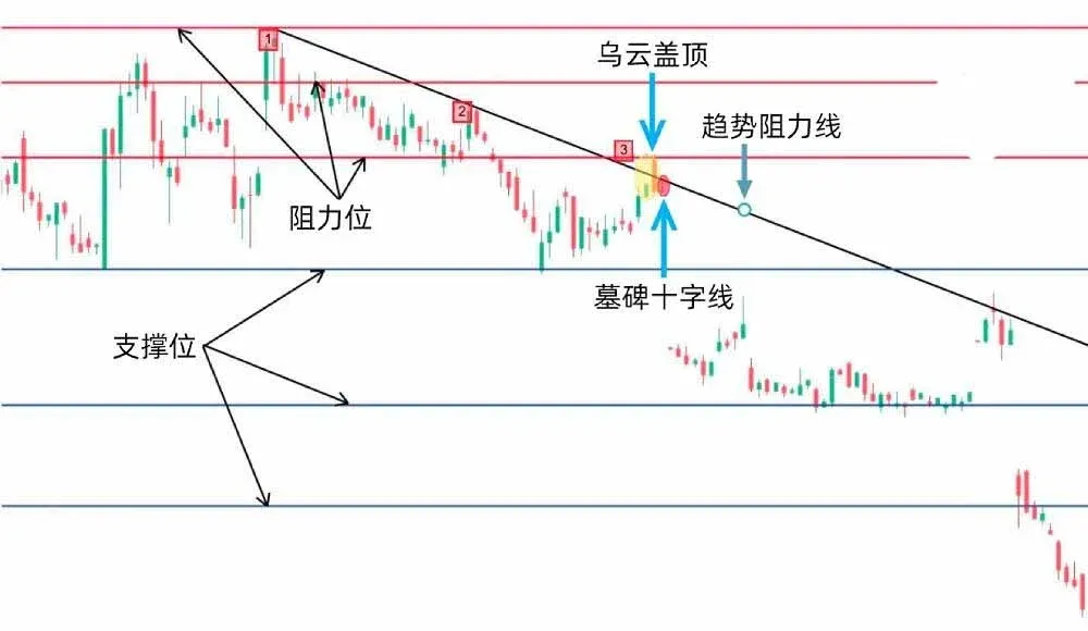 Velas con nube negra seguidas de una cruciforme lápida en un gráfico bajista