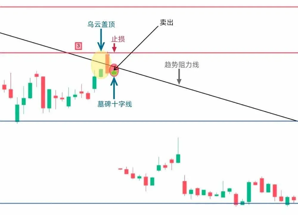Gráfico que muestra la aparición de una cruciforme lápida, un gap a la baja y líneas de soporte/resistencia
