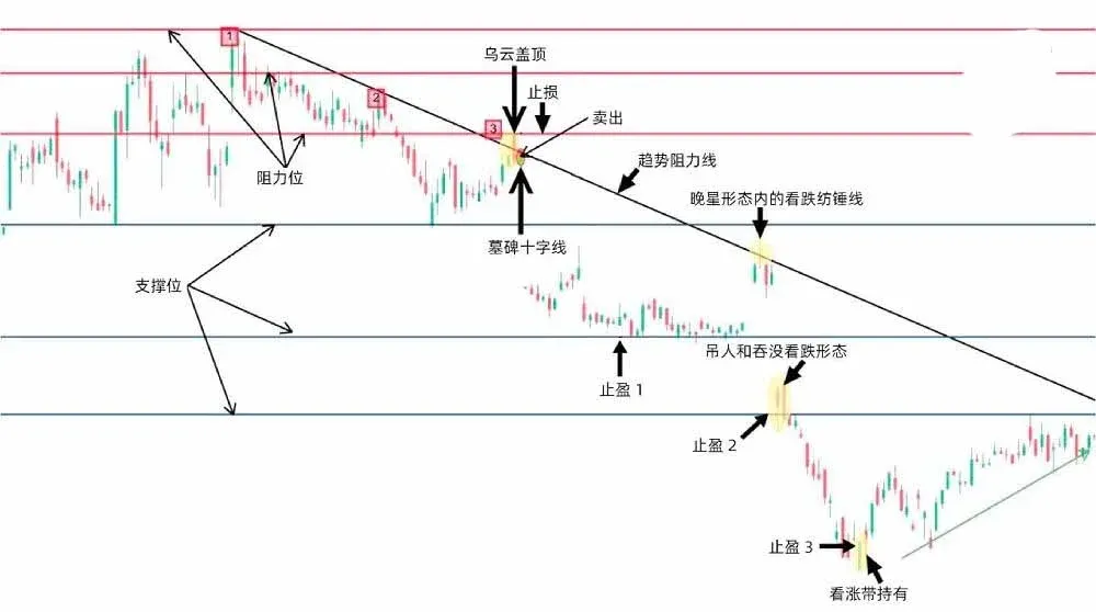 Gráfico con gap a la baja, soporte y resistencia señalados