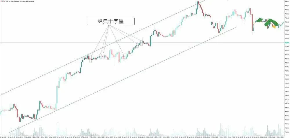 Ilustración de cruciforme de cuatro precios: apertura y cierre idénticos, sombras iguales
