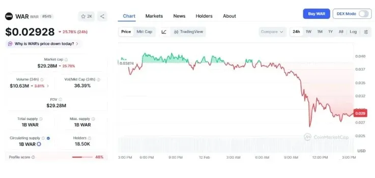 WAR代币24小时价格走势折线图显示约25%回调