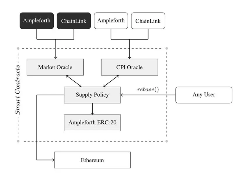 AMPL 每日 rebasing 與 Chainlink 預言機示意圖