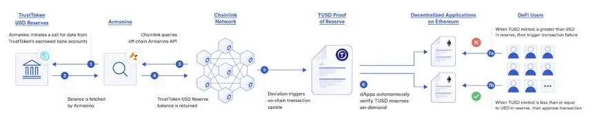 TrustToken 與 Chainlink 連結之儲備金證明示意圖