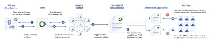 Paxos 透過 Chainlink 預言機驗證儲備金抵押率示意圖